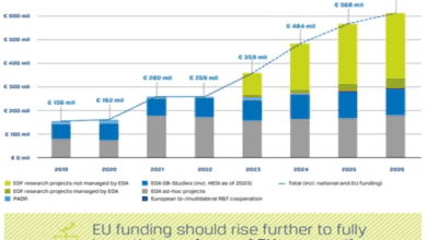 AB ülkeleri savunma harcamalarını artırarak 2023'te 279 milyar Euro'ya ulaştı. 2024'te ise 326 milyar Euro'ya ulaşması bekleniyor.