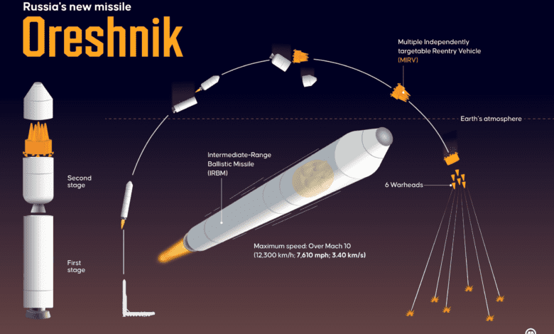 Rusya nın Oreshnik Füze Testi ABD Uyarısı ve Olası Saldırı