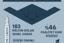 B 21 projesinde zarar açıkladı
