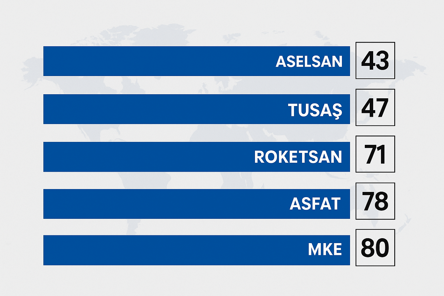 5 T&uuml;rk şirketi k&uuml;resel zirvede