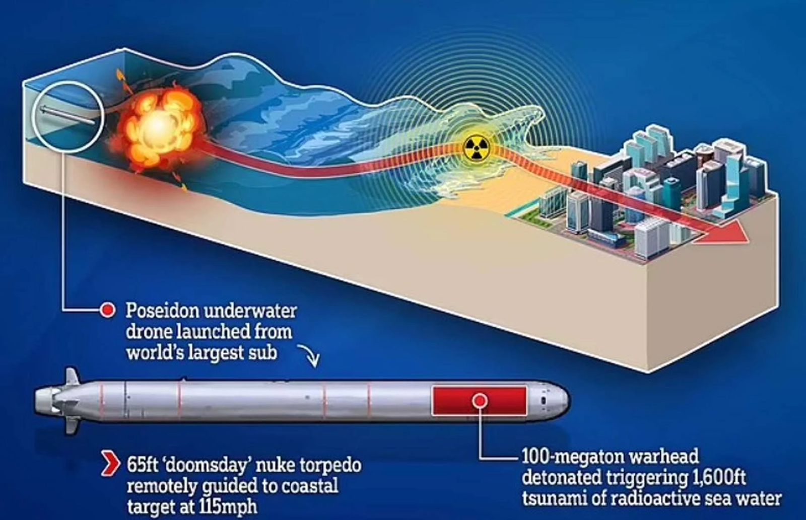 Rusya dan Korkutan Test Nükleer Tsunami Dronu Poseidon