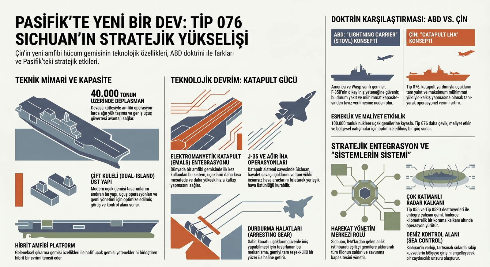 Pasifik'te Kartlar Yeniden Dağıtılıyor: Tip 076 Sichuan