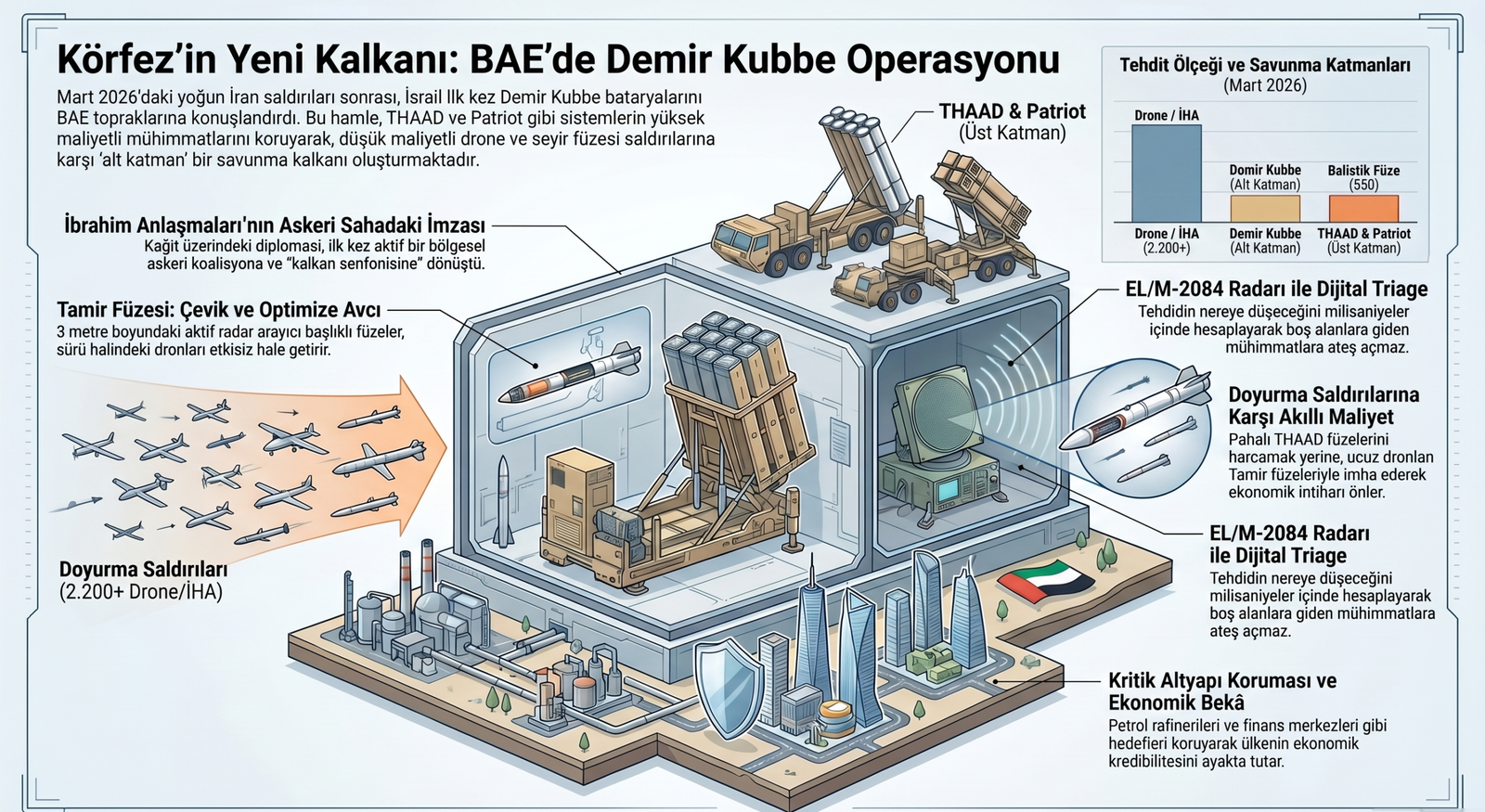 İsrail'in Demir Kubbesi BAE Çöllerinde: İlk Muharebe