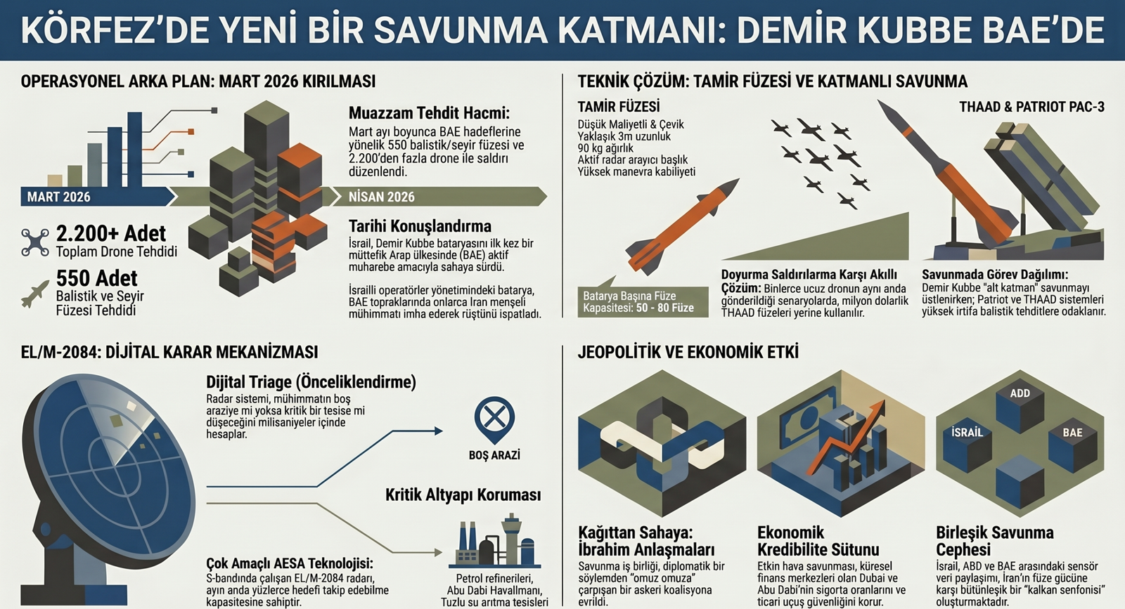 İsrail'in Demir Kubbesi BAE &Ccedil;&ouml;llerinde: İlk Muharebe