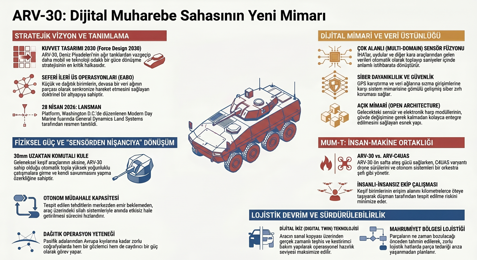 ABD Deniz Piyadeleri'nin Yeni G&uuml;c&uuml;: ARV-30 Tanıtıldı