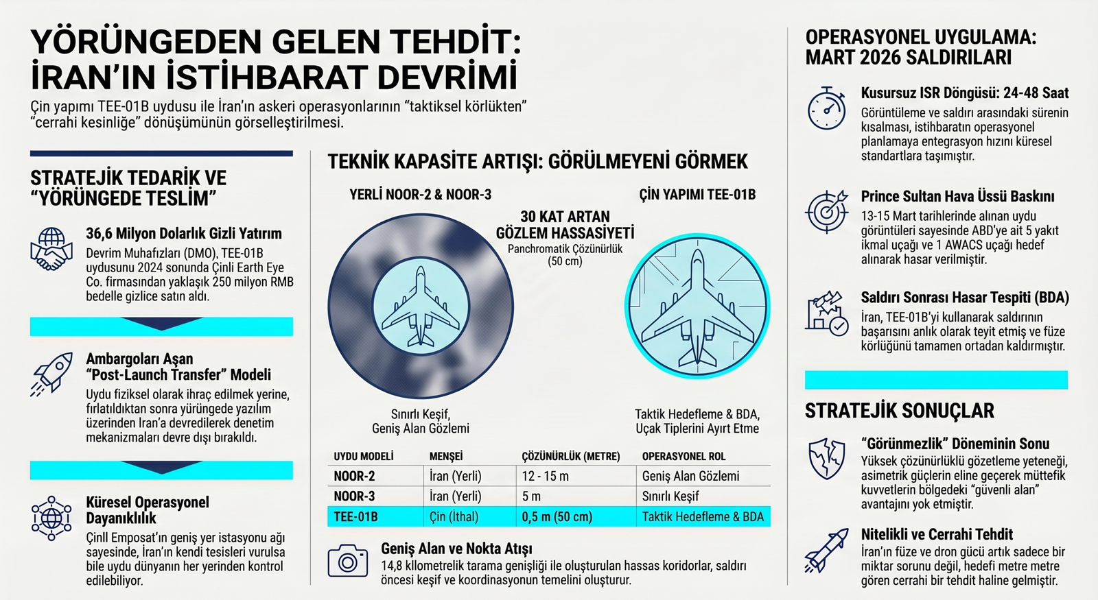 İran&rsquo;ın Gizli G&ouml;z&uuml;: &Ccedil;in Uydusuyla ABD &Uuml;slerine Darbe