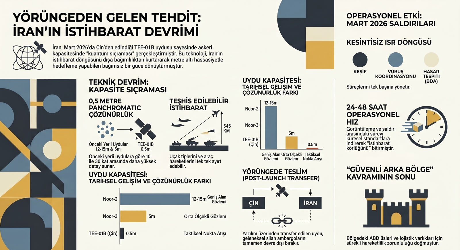İran&rsquo;ın Gizli G&ouml;z&uuml;: &Ccedil;in Uydusuyla ABD &Uuml;slerine Darbe
