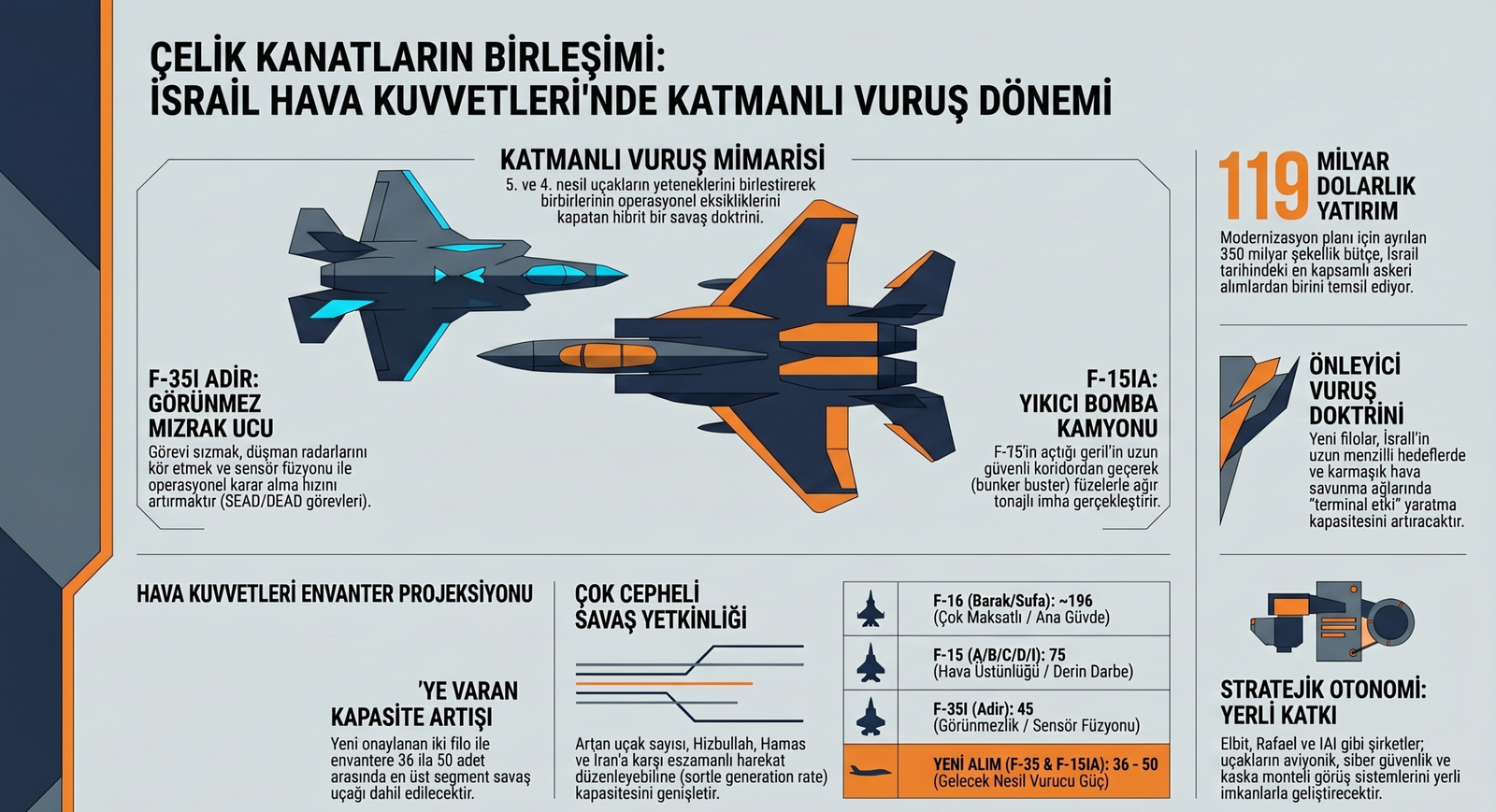 İsrail'den Tarihi Hamle: Yeni F-35 ve F-15 Filoları